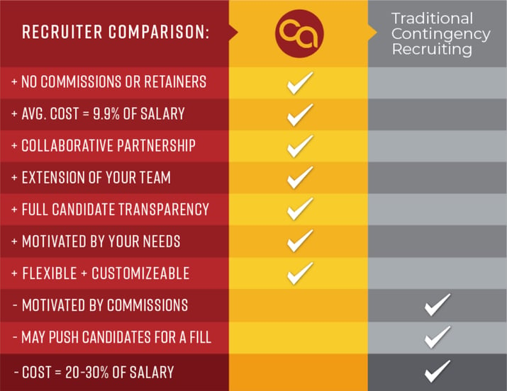Compare Time-Based Recruiting® with Other Recruiting Options